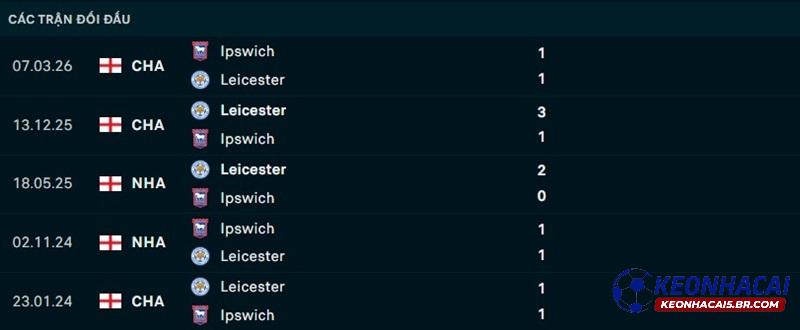 Lịch sử đối đầu Ipswich vs Leicester