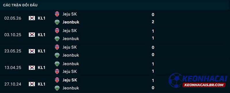 Lịch sử đối đầu Jeonbuk Motors vs Jeju United