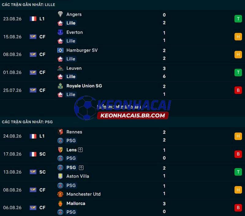 Phong độ gần đây của Lille vs PSG Phong độ gần đây của Lille vs PSG