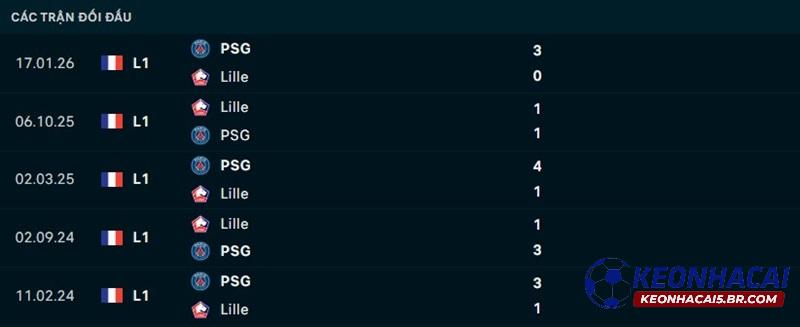 Lịch sử đối đầu Lille vs PSG Lịch sử đối đầu Lille vs PSG