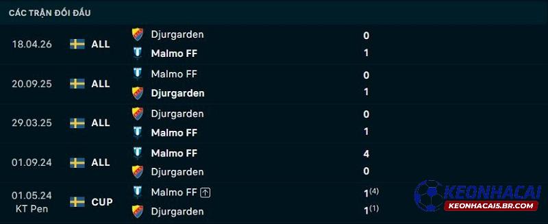 Lịch sử đối đầu Malmo vs Djurgardens Lịch sử đối đầu Malmo vs Djurgardens