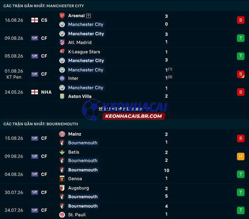 Phong độ gần đây của Man City vs Bournemouth Phong độ gần đây của Man City vs Bournemouth