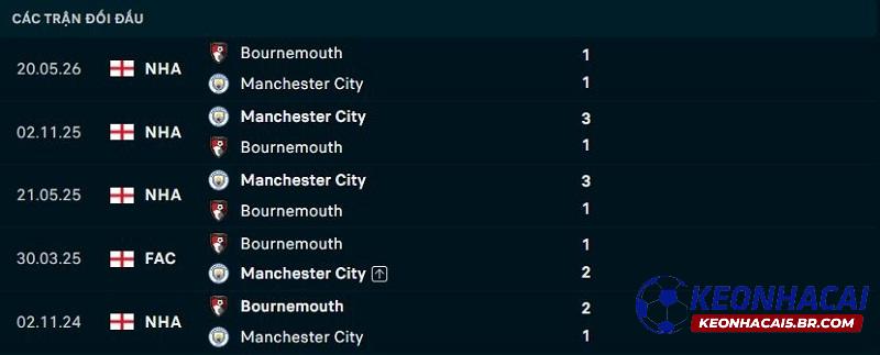 Lịch sử đối đầu Man City vs Bournemouth Lịch sử đối đầu Man City vs Bournemouth