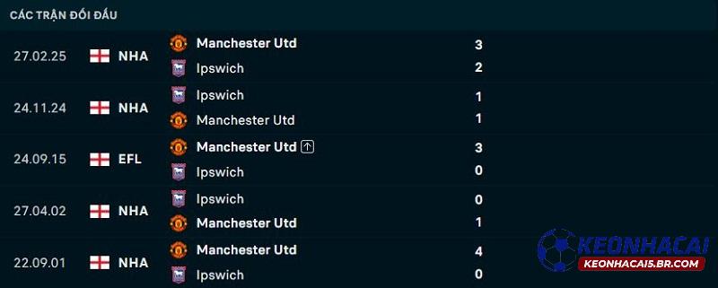 Lịch sử đối đầu Man United vs Ipswich Town