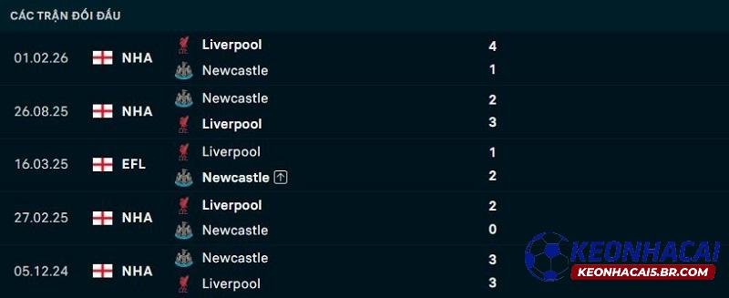 Lịch sử đối đầu Newcastle vs Liverpool