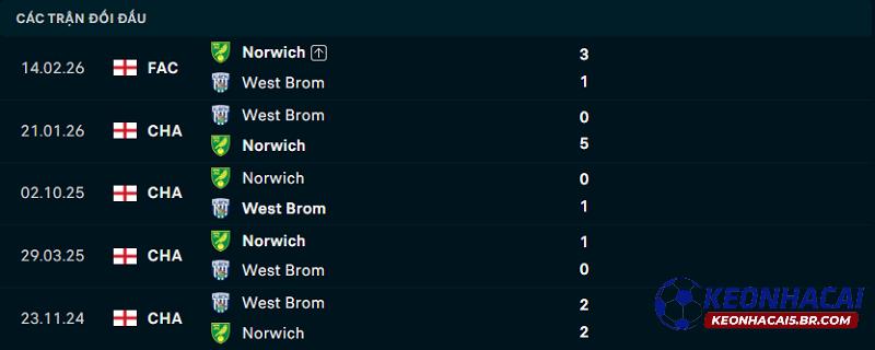 Lịch sử đối đầu Norwich vs West Brom