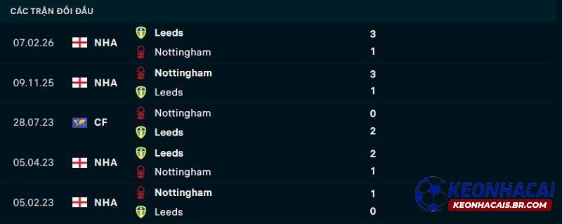 Lịch sử đối đầu Nottingham vs Leeds United