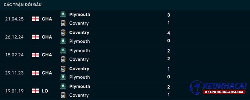 Lịch sử đối đầu Plymouth vs Coventry