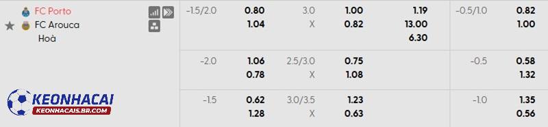 Tỷ lệ soi kèo nhà cái Porto vs Arouca