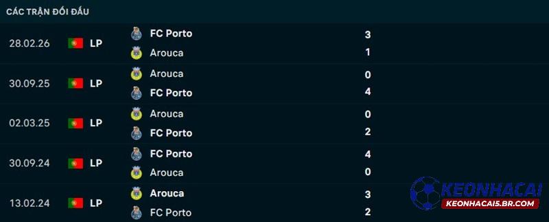 Lịch sử đối đầu Porto vs Arouca