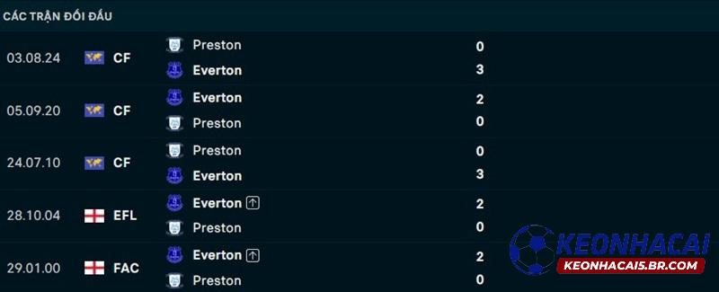 Lịch sử đối đầu Preston vs Everton