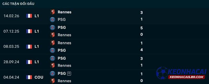 Lịch sử đối đầu PSG vs Rennes