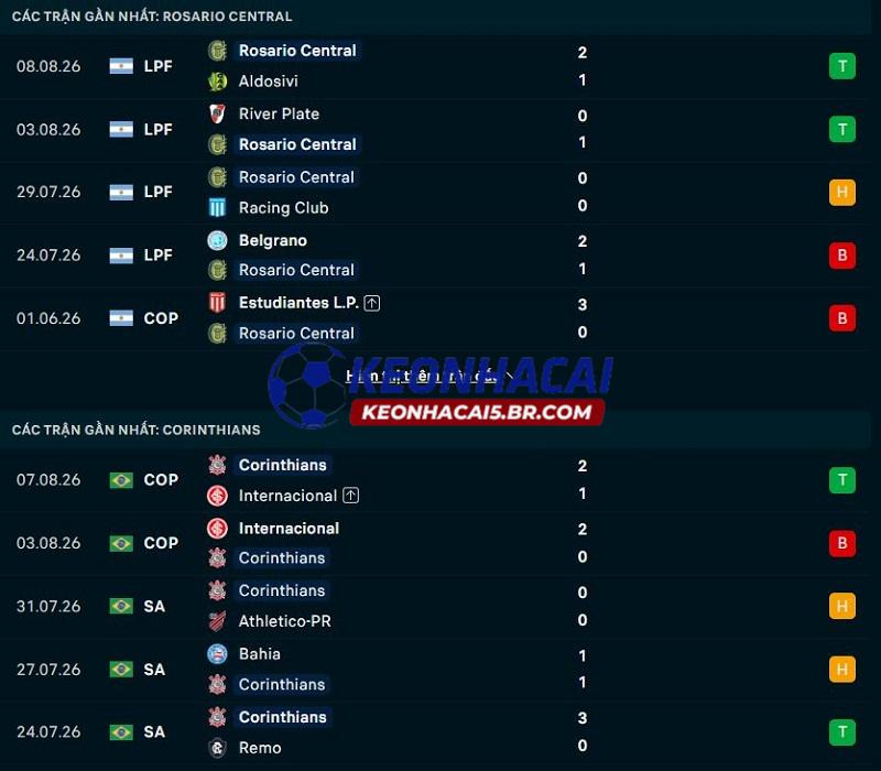 Phong độ gần đây của Rosario Central vs Corinthians