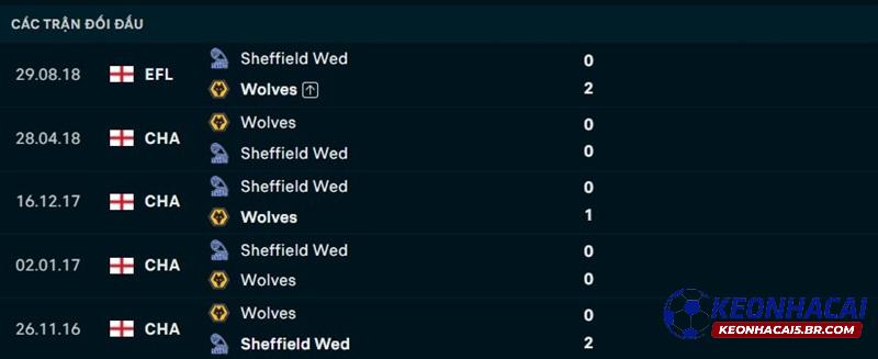 Lịch sử đối đầu Sheffield Wed vs Wolves