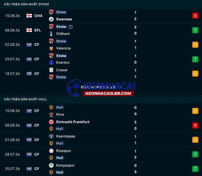 Phong độ gần đây của Stoke City vs Hull City
