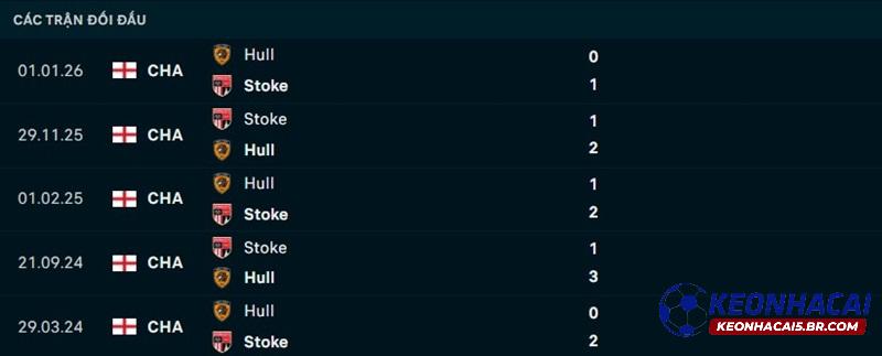 Lịch sử đối đầu Stoke City vs Hull City