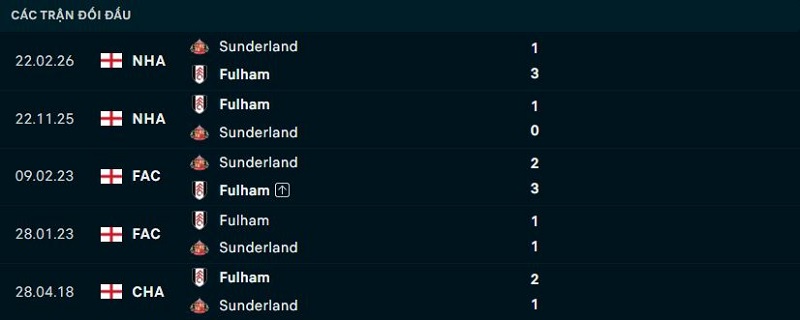 Lịch sử đối đầu Sunderland vs Fulham Lịch sử đối đầu Sunderland vs Fulham