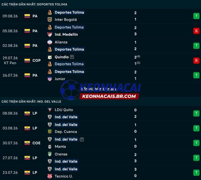 Phong độ gần đây của Tolima vs Independiente del Valle