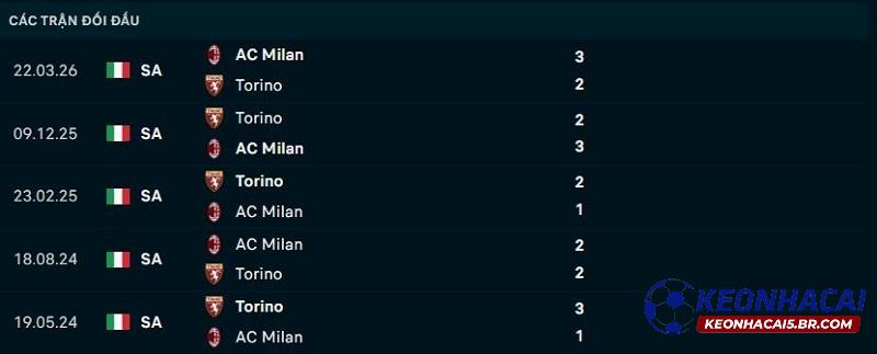 Lịch sử đối đầu Torino vs AC Milan