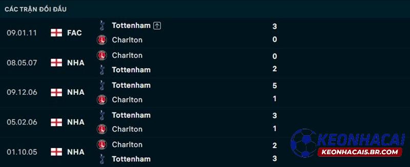 Lịch sử đối đầu Tottenham vs Charlton
