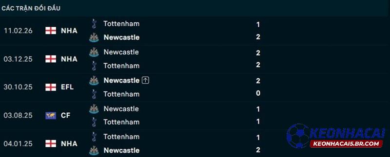 Lịch sử đối đầu Tottenham vs Newcastle Lịch sử đối đầu Tottenham vs Newcastle