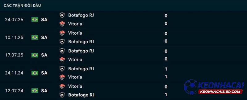 Lịch sử đối đầu Vitoria vs Botafogo